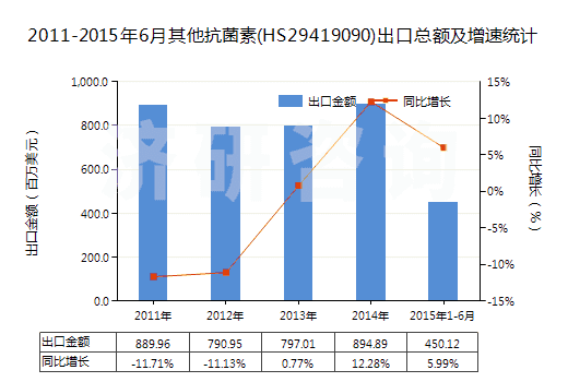 2011-2015年6月其他抗菌素(HS29419090)出口總額及增速統(tǒng)計(jì)